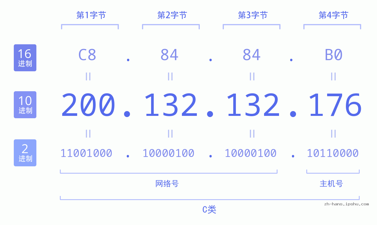 IP地址:200.132.132.176 数据结构图 二进制 十进制 十六进制 IPv4: 200.132.132.176 网络类型 网络号 主机号