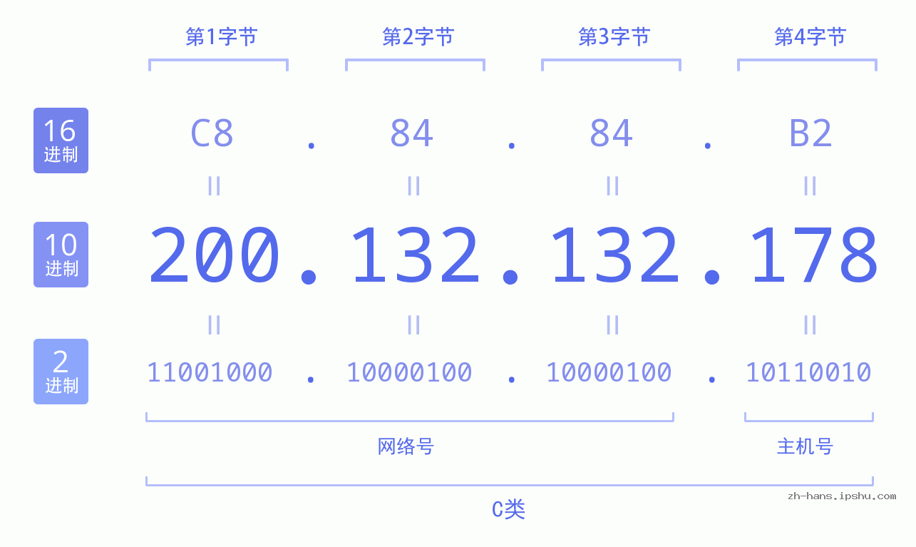 IP地址:200.132.132.178 数据结构图 二进制 十进制 十六进制 IPv4: 200.132.132.178 网络类型 网络号 主机号