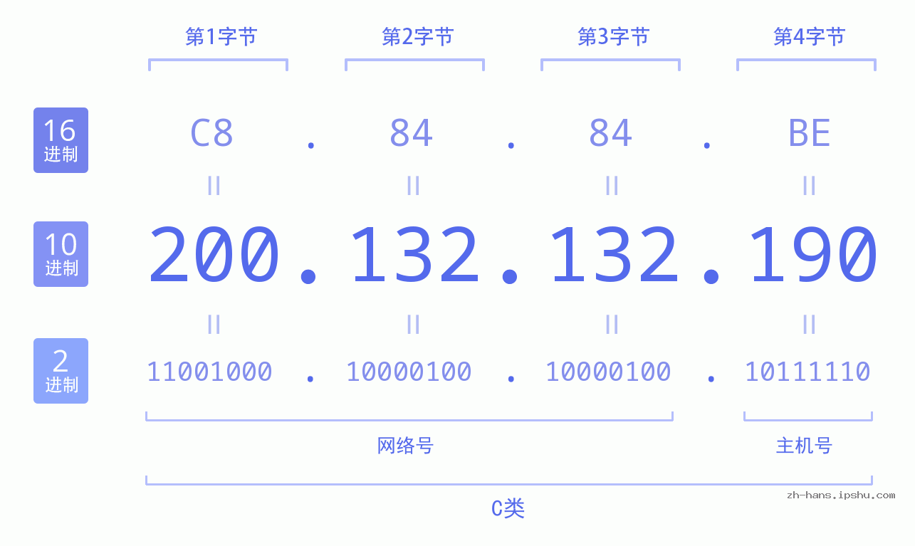 IP地址:200.132.132.190 数据结构图 二进制 十进制 十六进制 IPv4: 200.132.132.190 网络类型 网络号 主机号