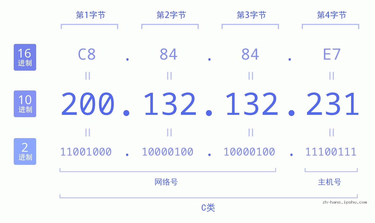 IP地址:200.132.132.231 数据结构图 二进制 十进制 十六进制 IPv4: 200.132.132.231 网络类型 网络号 主机号