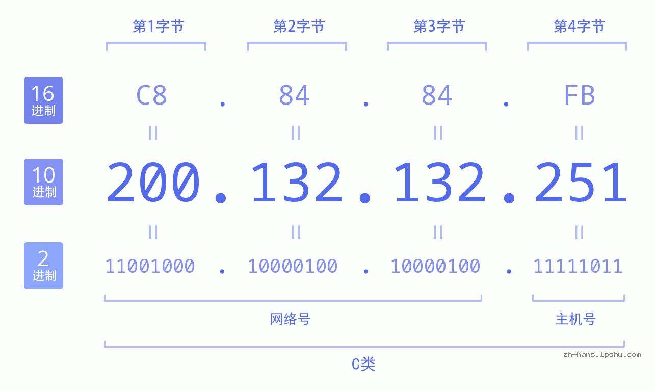 IP地址:200.132.132.251 数据结构图 二进制 十进制 十六进制 IPv4: 200.132.132.251 网络类型 网络号 主机号