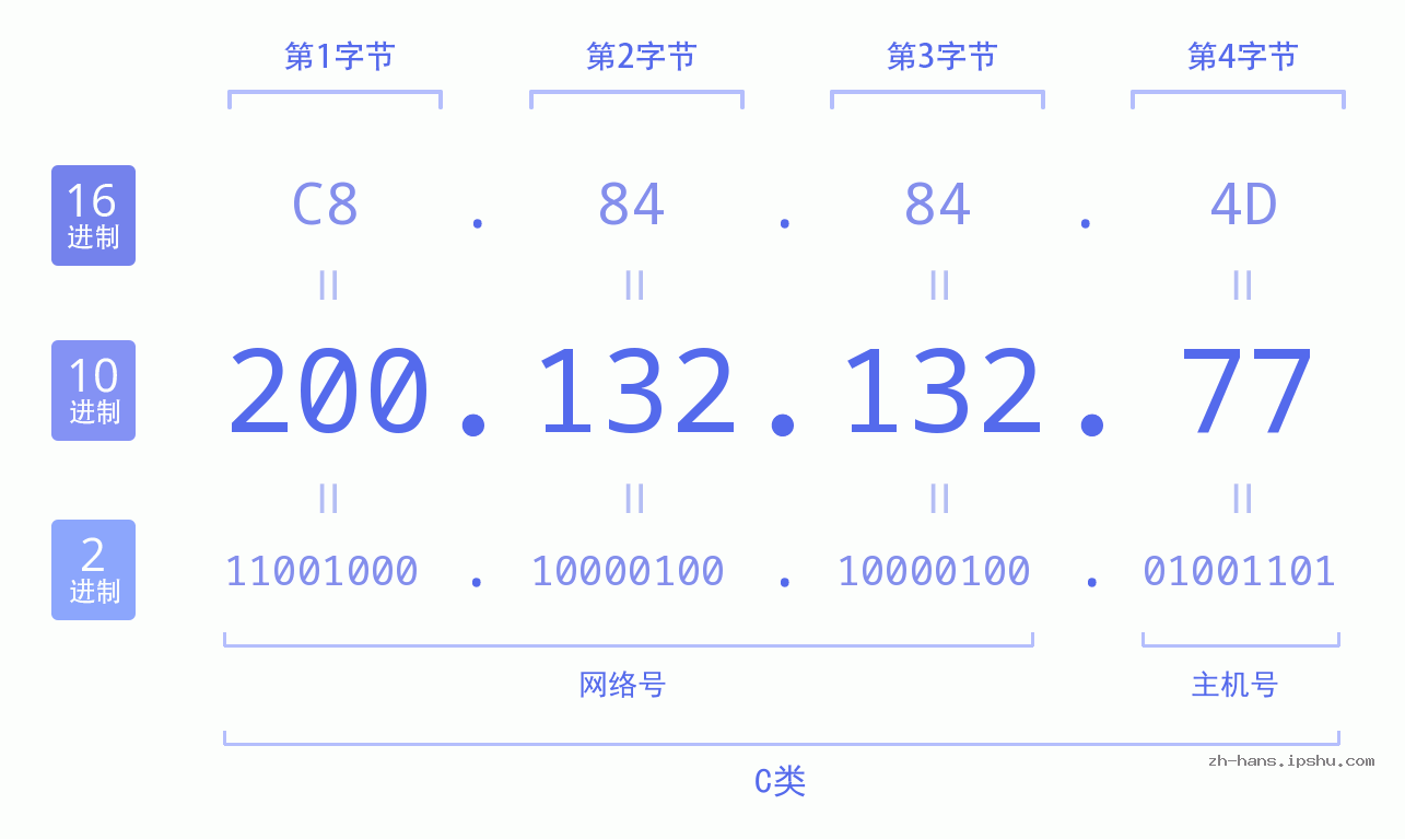 IP地址:200.132.132.77 数据结构图 二进制 十进制 十六进制 IPv4: 200.132.132.77 网络类型 网络号 主机号