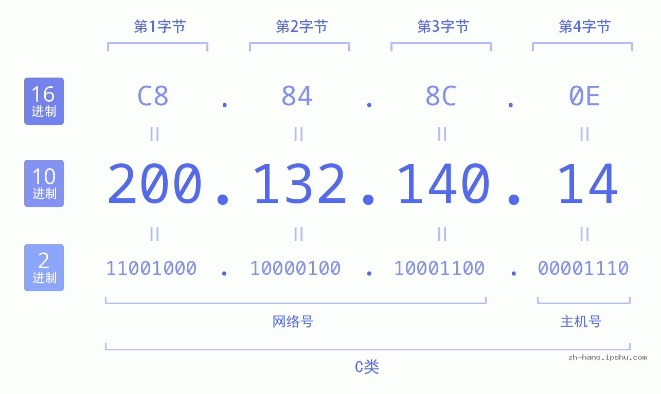 IP地址:200.132.140.14 数据结构图 二进制 十进制 十六进制 IPv4: 200.132.140.14 网络类型 网络号 主机号