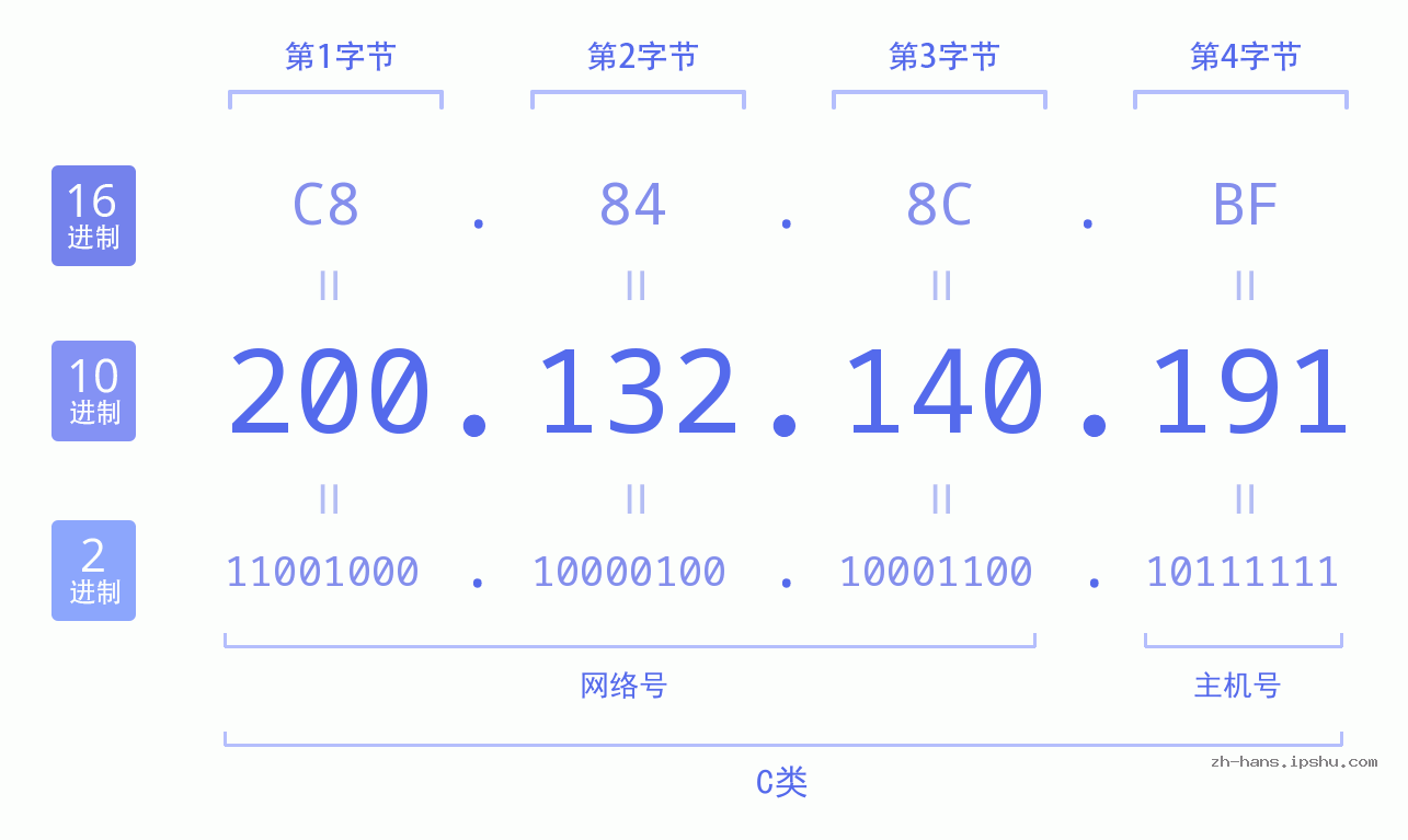 IP地址:200.132.140.191 数据结构图 二进制 十进制 十六进制 IPv4: 200.132.140.191 网络类型 网络号 主机号