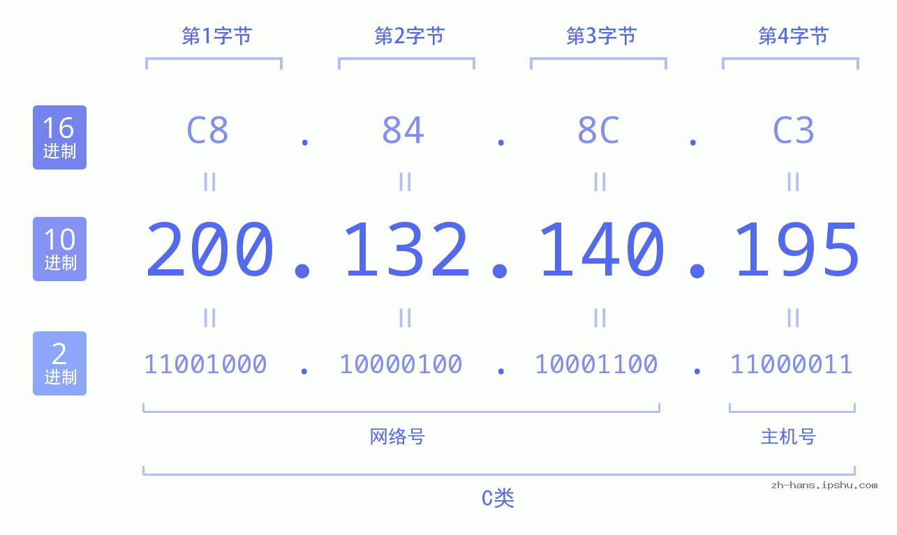 IP地址:200.132.140.195 数据结构图 二进制 十进制 十六进制 IPv4: 200.132.140.195 网络类型 网络号 主机号