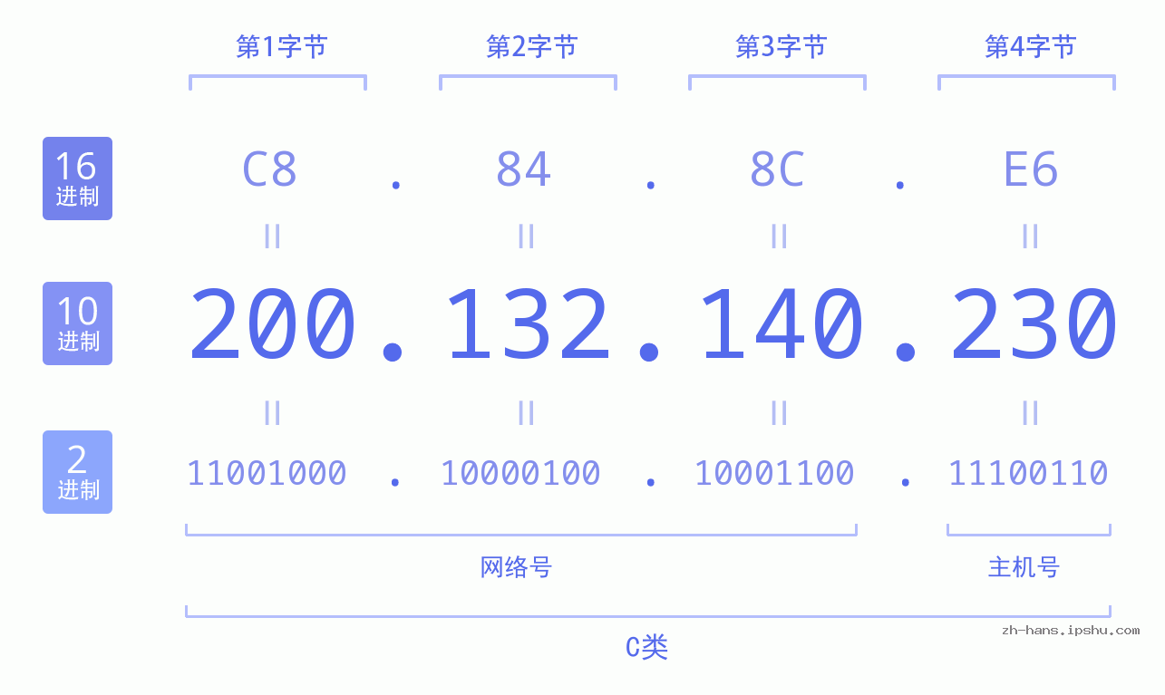 IP地址:200.132.140.230 数据结构图 二进制 十进制 十六进制 IPv4: 200.132.140.230 网络类型 网络号 主机号