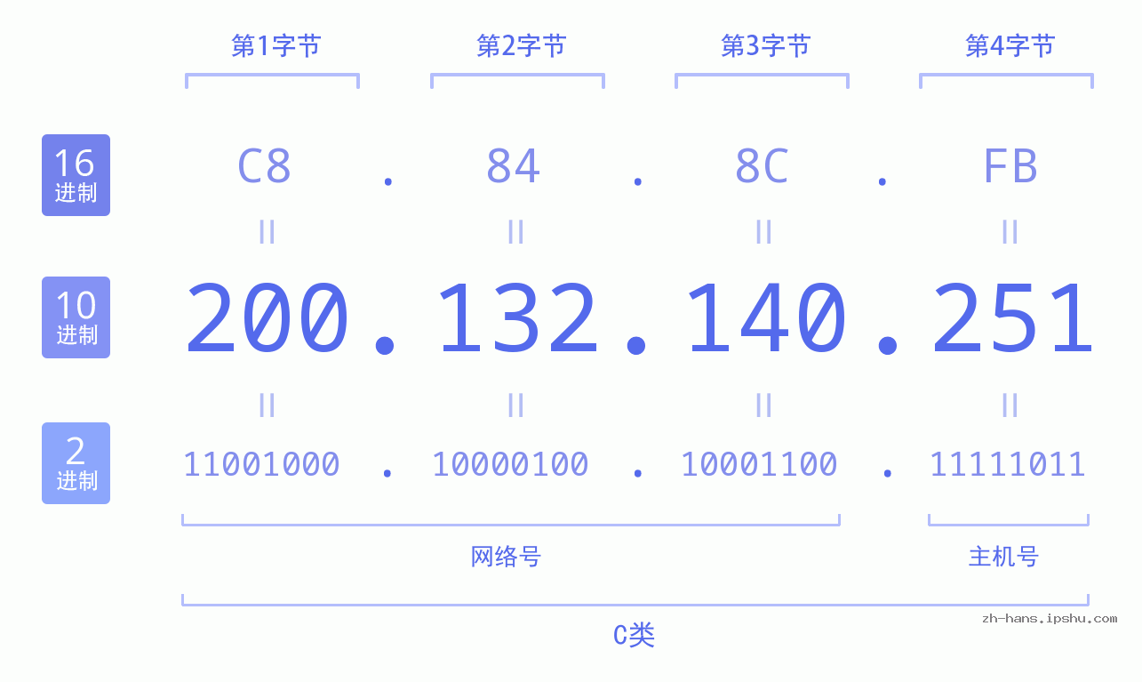 IP地址:200.132.140.251 数据结构图 二进制 十进制 十六进制 IPv4: 200.132.140.251 网络类型 网络号 主机号