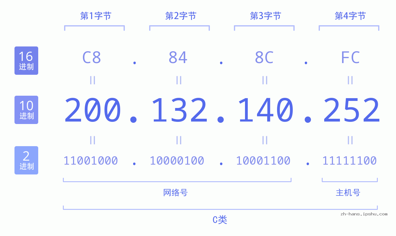 IP地址:200.132.140.252 数据结构图 二进制 十进制 十六进制 IPv4: 200.132.140.252 网络类型 网络号 主机号