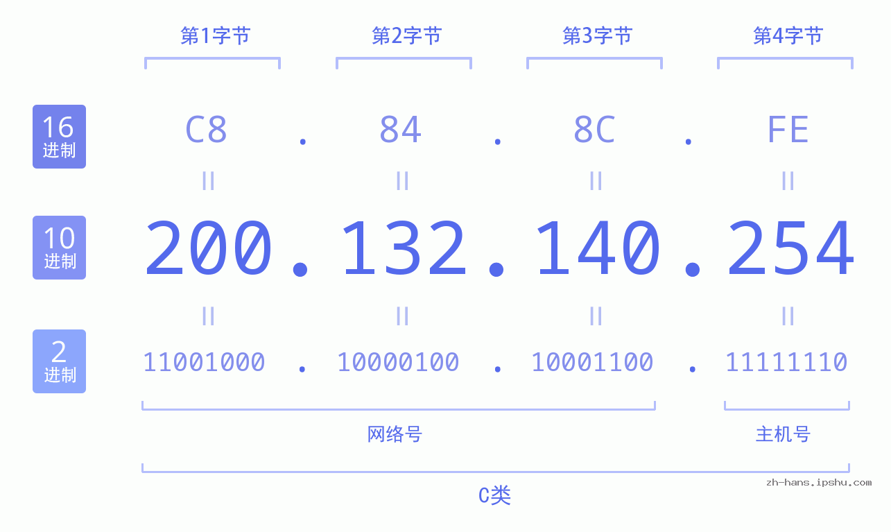IP地址:200.132.140.254 数据结构图 二进制 十进制 十六进制 IPv4: 200.132.140.254 网络类型 网络号 主机号