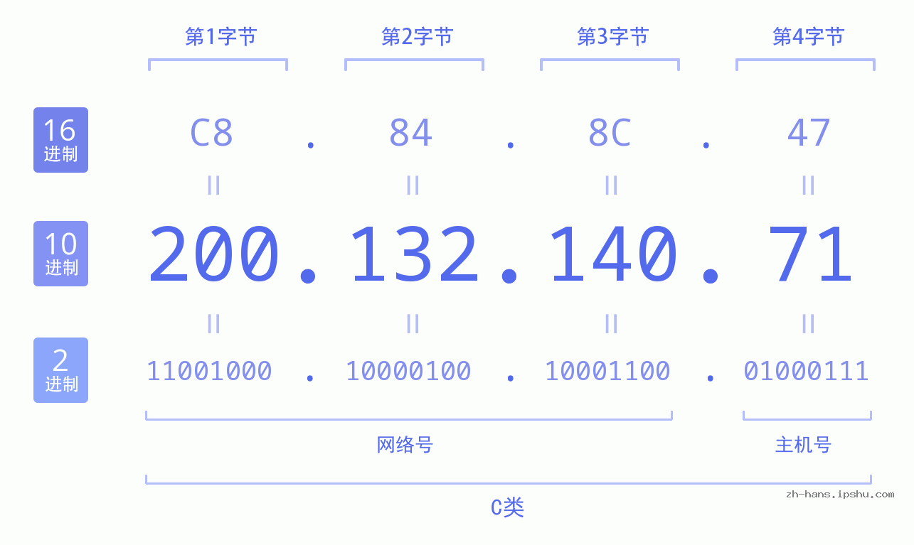 IP地址:200.132.140.71 数据结构图 二进制 十进制 十六进制 IPv4: 200.132.140.71 网络类型 网络号 主机号