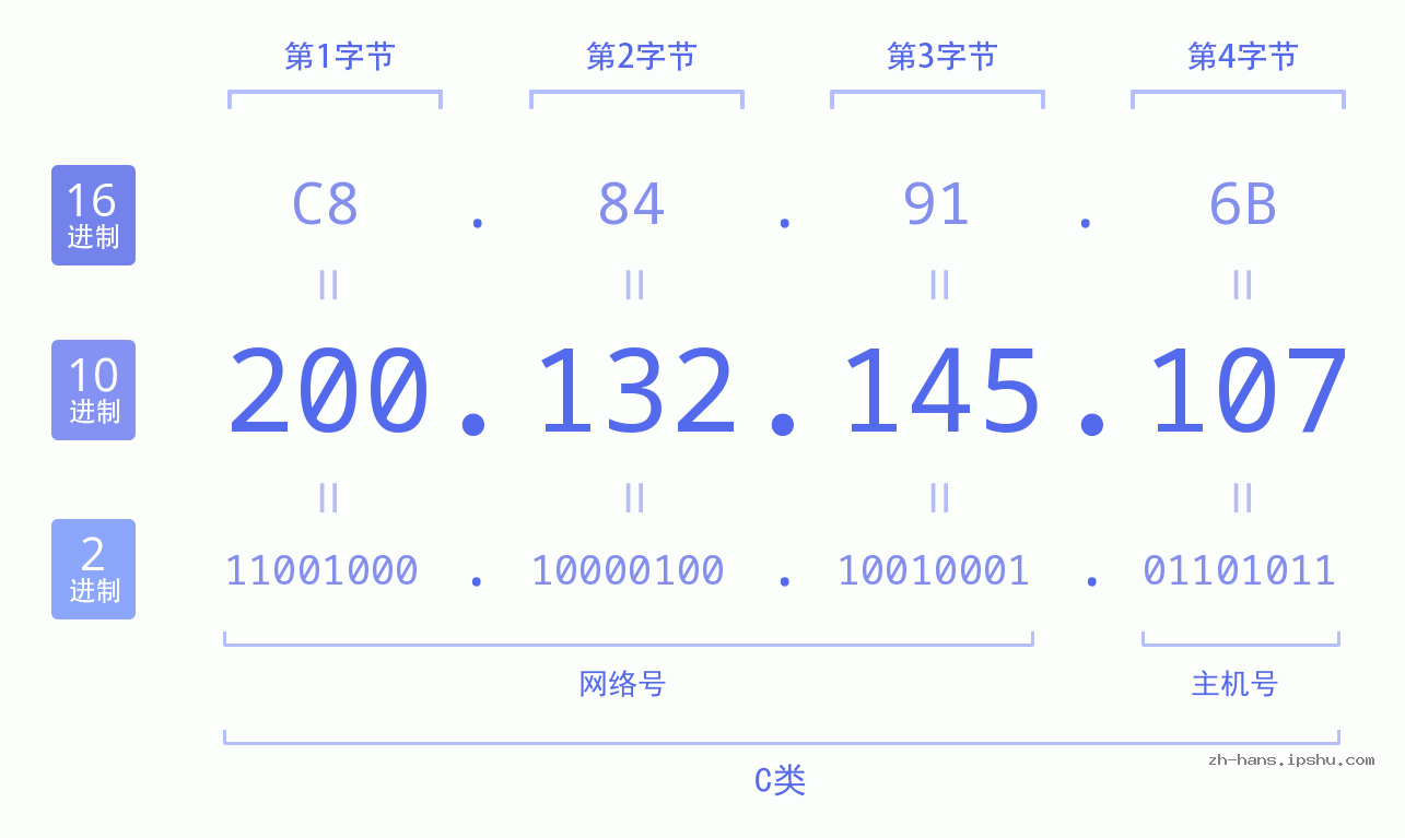 IP地址:200.132.145.107 数据结构图 二进制 十进制 十六进制 IPv4: 200.132.145.107 网络类型 网络号 主机号