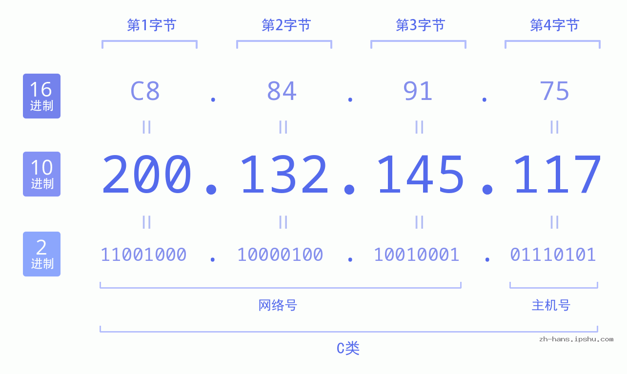 IP地址:200.132.145.117 数据结构图 二进制 十进制 十六进制 IPv4: 200.132.145.117 网络类型 网络号 主机号