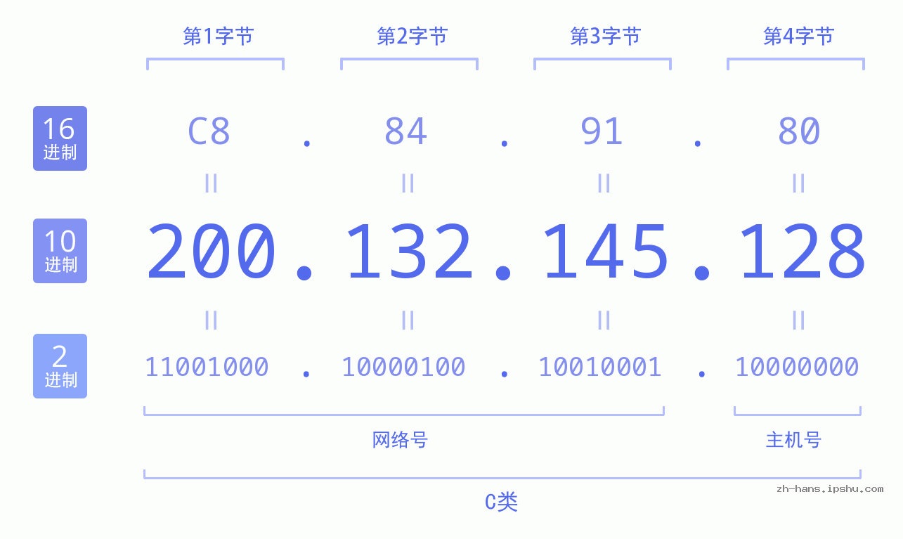 IP地址:200.132.145.128 数据结构图 二进制 十进制 十六进制 IPv4: 200.132.145.128 网络类型 网络号 主机号
