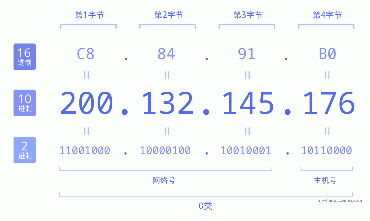 IP地址:200.132.145.176 数据结构图 二进制 十进制 十六进制 IPv4: 200.132.145.176 网络类型 网络号 主机号