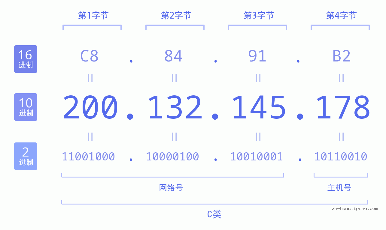 IP地址:200.132.145.178 数据结构图 二进制 十进制 十六进制 IPv4: 200.132.145.178 网络类型 网络号 主机号
