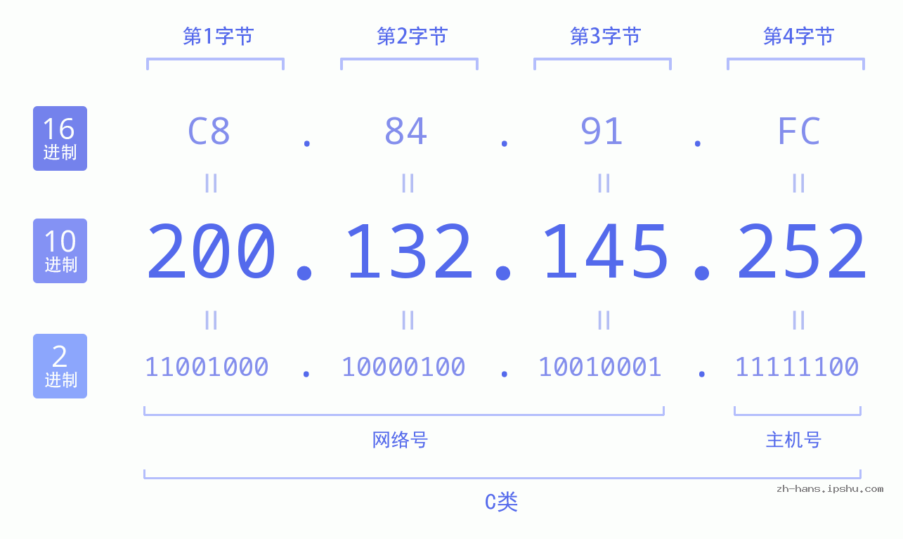 IP地址:200.132.145.252 数据结构图 二进制 十进制 十六进制 IPv4: 200.132.145.252 网络类型 网络号 主机号