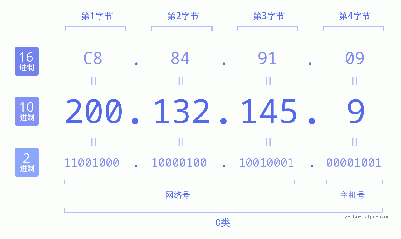 IP地址:200.132.145.9 数据结构图 二进制 十进制 十六进制 IPv4: 200.132.145.9 网络类型 网络号 主机号