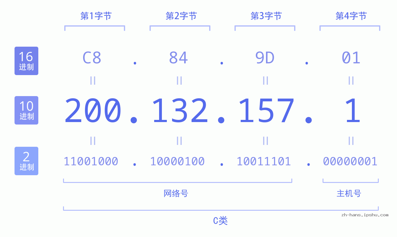 IP地址:200.132.157.1 数据结构图 二进制 十进制 十六进制 IPv4: 200.132.157.1 网络类型 网络号 主机号