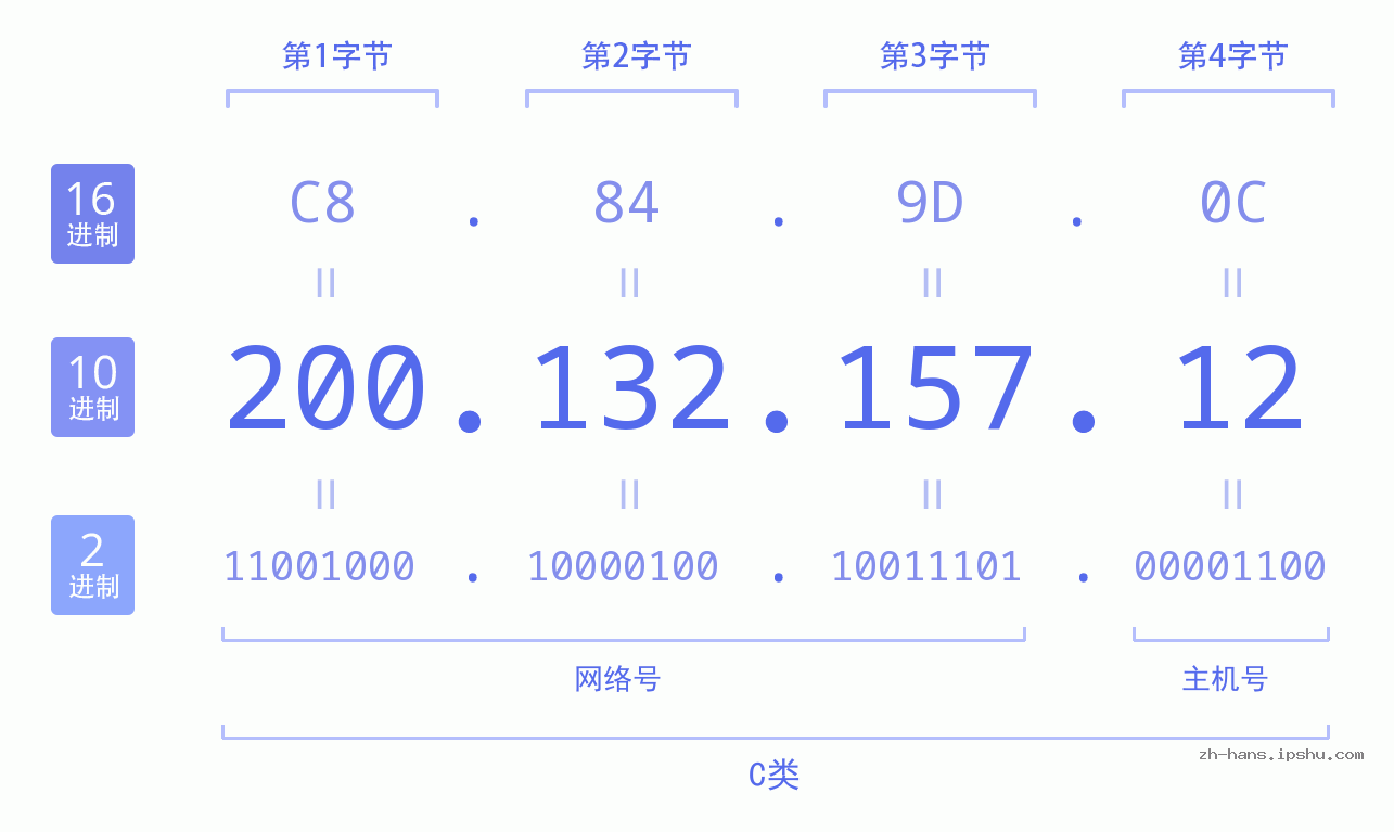 IP地址:200.132.157.12 数据结构图 二进制 十进制 十六进制 IPv4: 200.132.157.12 网络类型 网络号 主机号