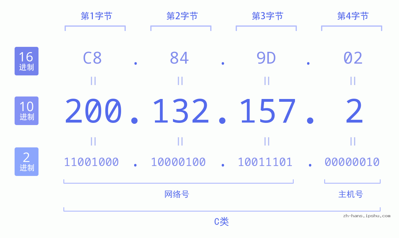 IP地址:200.132.157.2 数据结构图 二进制 十进制 十六进制 IPv4: 200.132.157.2 网络类型 网络号 主机号