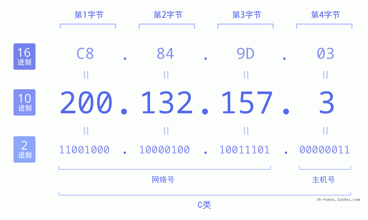 IP地址:200.132.157.3 数据结构图 二进制 十进制 十六进制 IPv4: 200.132.157.3 网络类型 网络号 主机号
