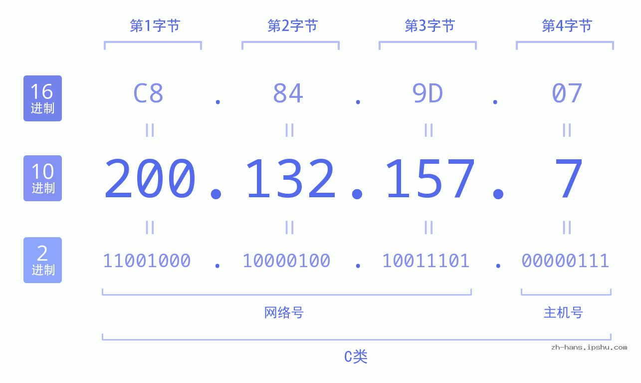 IP地址:200.132.157.7 数据结构图 二进制 十进制 十六进制 IPv4: 200.132.157.7 网络类型 网络号 主机号