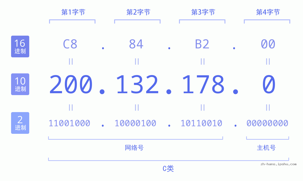 IP地址:200.132.178.0 数据结构图 二进制 十进制 十六进制 IPv4: 200.132.178.0 网络类型 网络号 主机号
