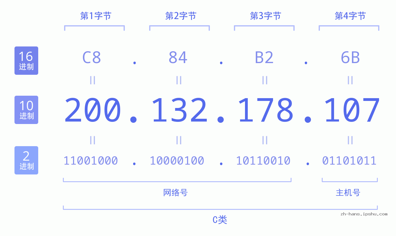 IP地址:200.132.178.107 数据结构图 二进制 十进制 十六进制 IPv4: 200.132.178.107 网络类型 网络号 主机号
