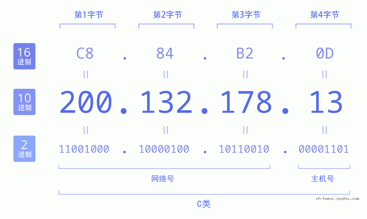 IP地址:200.132.178.13 数据结构图 二进制 十进制 十六进制 IPv4: 200.132.178.13 网络类型 网络号 主机号