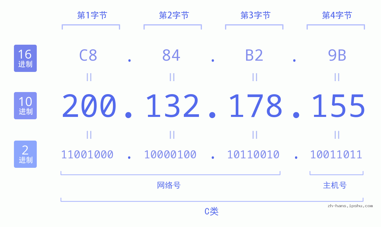 IP地址:200.132.178.155 数据结构图 二进制 十进制 十六进制 IPv4: 200.132.178.155 网络类型 网络号 主机号