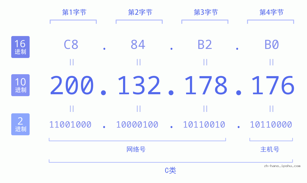 IP地址:200.132.178.176 数据结构图 二进制 十进制 十六进制 IPv4: 200.132.178.176 网络类型 网络号 主机号
