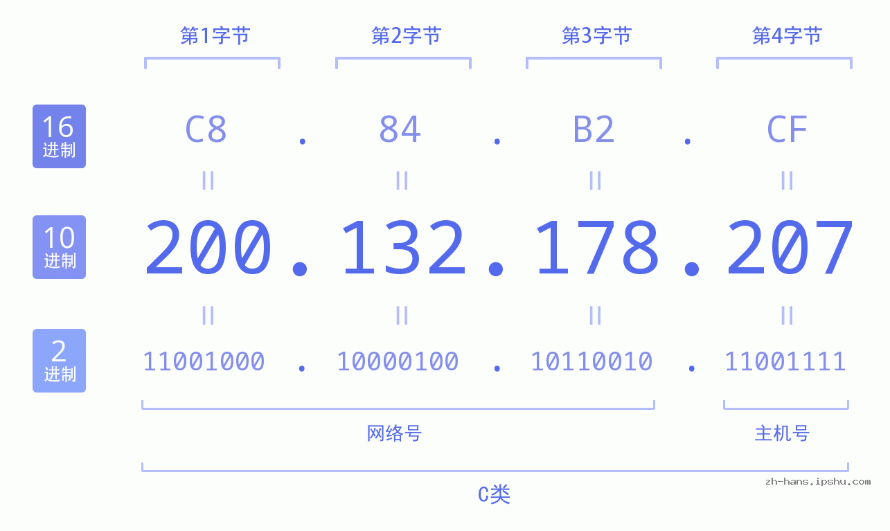 IP地址:200.132.178.207 数据结构图 二进制 十进制 十六进制 IPv4: 200.132.178.207 网络类型 网络号 主机号