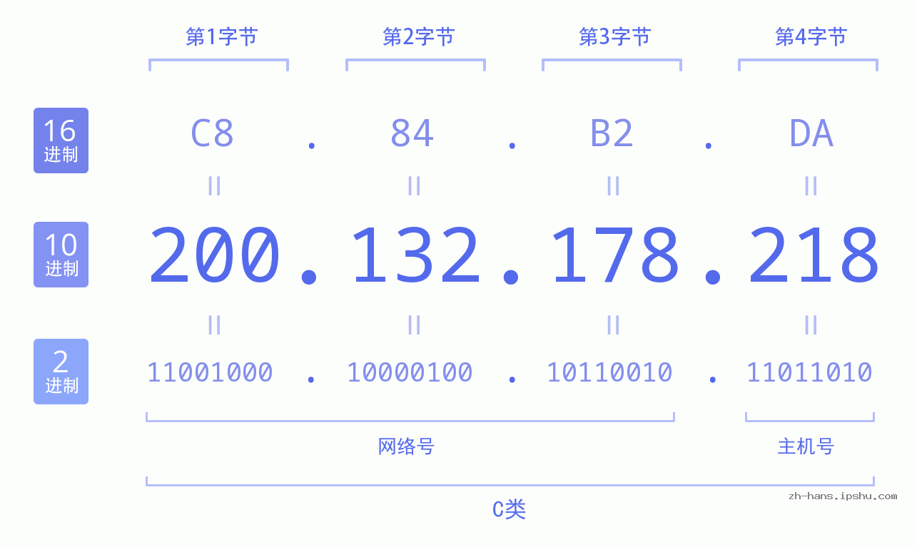 IP地址:200.132.178.218 数据结构图 二进制 十进制 十六进制 IPv4: 200.132.178.218 网络类型 网络号 主机号