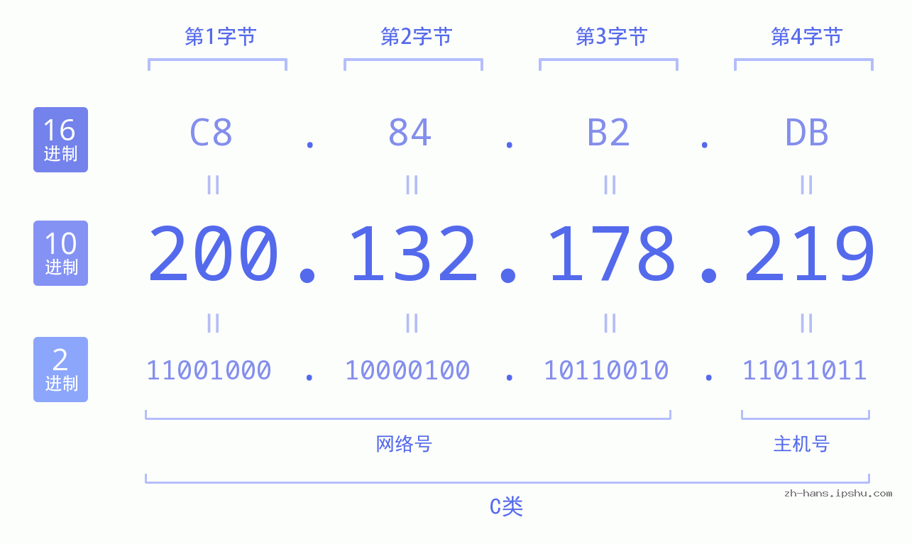 IP地址:200.132.178.219 数据结构图 二进制 十进制 十六进制 IPv4: 200.132.178.219 网络类型 网络号 主机号