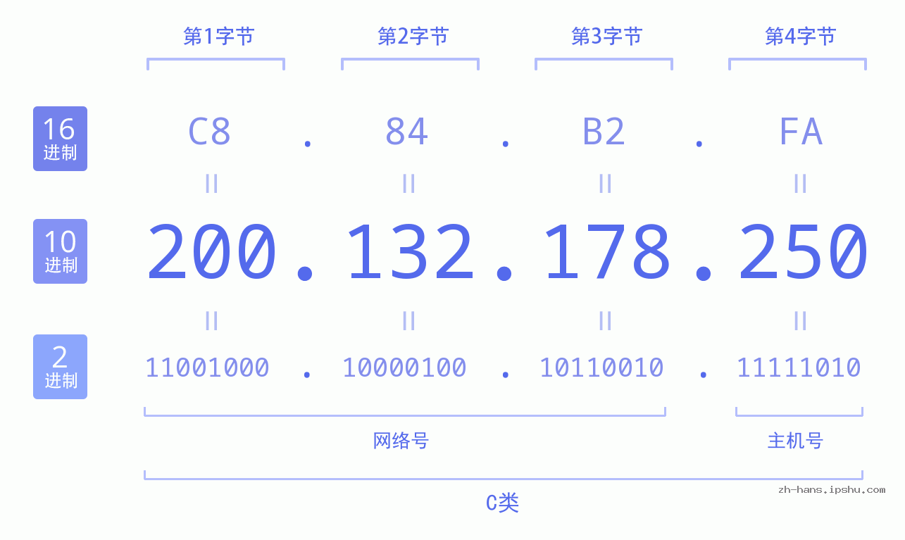 IP地址:200.132.178.250 数据结构图 二进制 十进制 十六进制 IPv4: 200.132.178.250 网络类型 网络号 主机号
