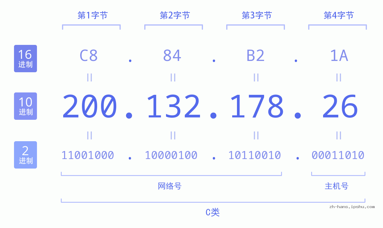 IP地址:200.132.178.26 数据结构图 二进制 十进制 十六进制 IPv4: 200.132.178.26 网络类型 网络号 主机号