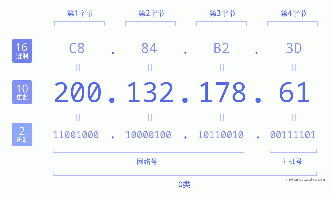 IP地址:200.132.178.61 数据结构图 二进制 十进制 十六进制 IPv4: 200.132.178.61 网络类型 网络号 主机号