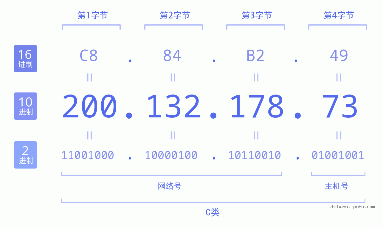 IP地址:200.132.178.73 数据结构图 二进制 十进制 十六进制 IPv4: 200.132.178.73 网络类型 网络号 主机号