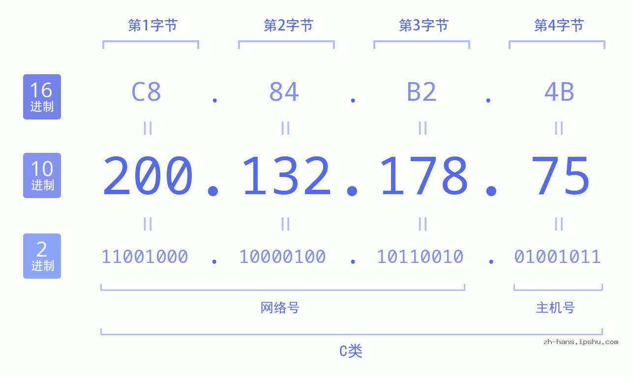 IP地址:200.132.178.75 数据结构图 二进制 十进制 十六进制 IPv4: 200.132.178.75 网络类型 网络号 主机号