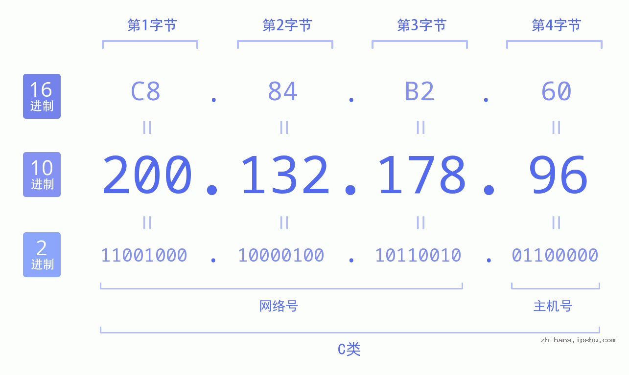 IP地址:200.132.178.96 数据结构图 二进制 十进制 十六进制 IPv4: 200.132.178.96 网络类型 网络号 主机号