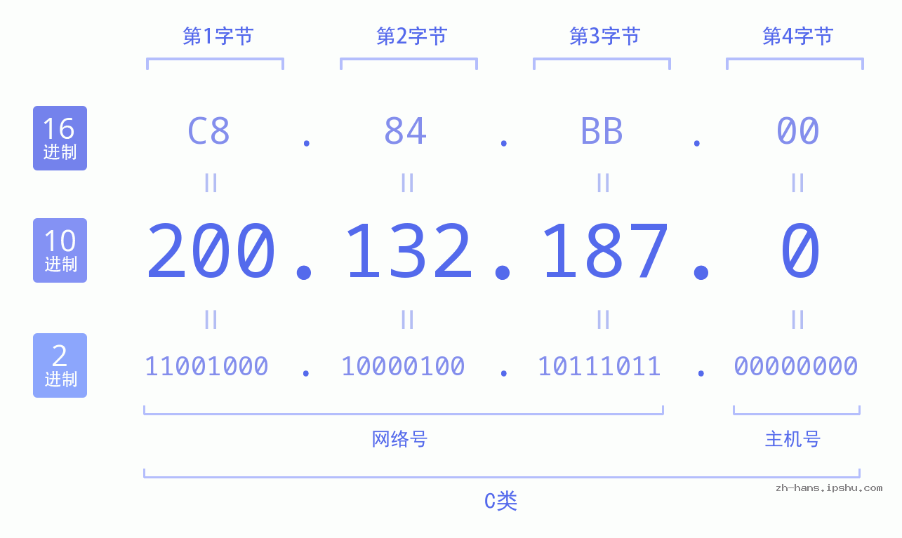 IP地址:200.132.187.0 数据结构图 二进制 十进制 十六进制 IPv4: 200.132.187.0 网络类型 网络号 主机号