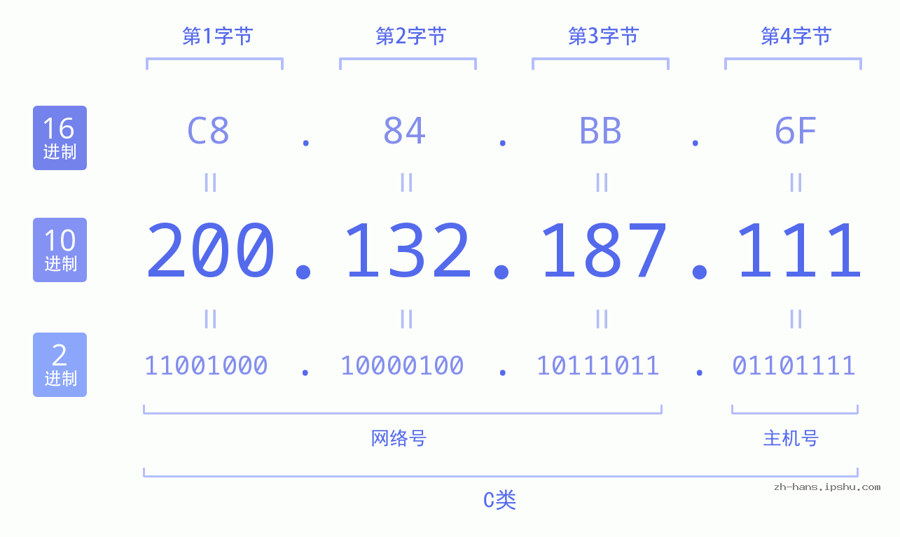 IP地址:200.132.187.111 数据结构图 二进制 十进制 十六进制 IPv4: 200.132.187.111 网络类型 网络号 主机号