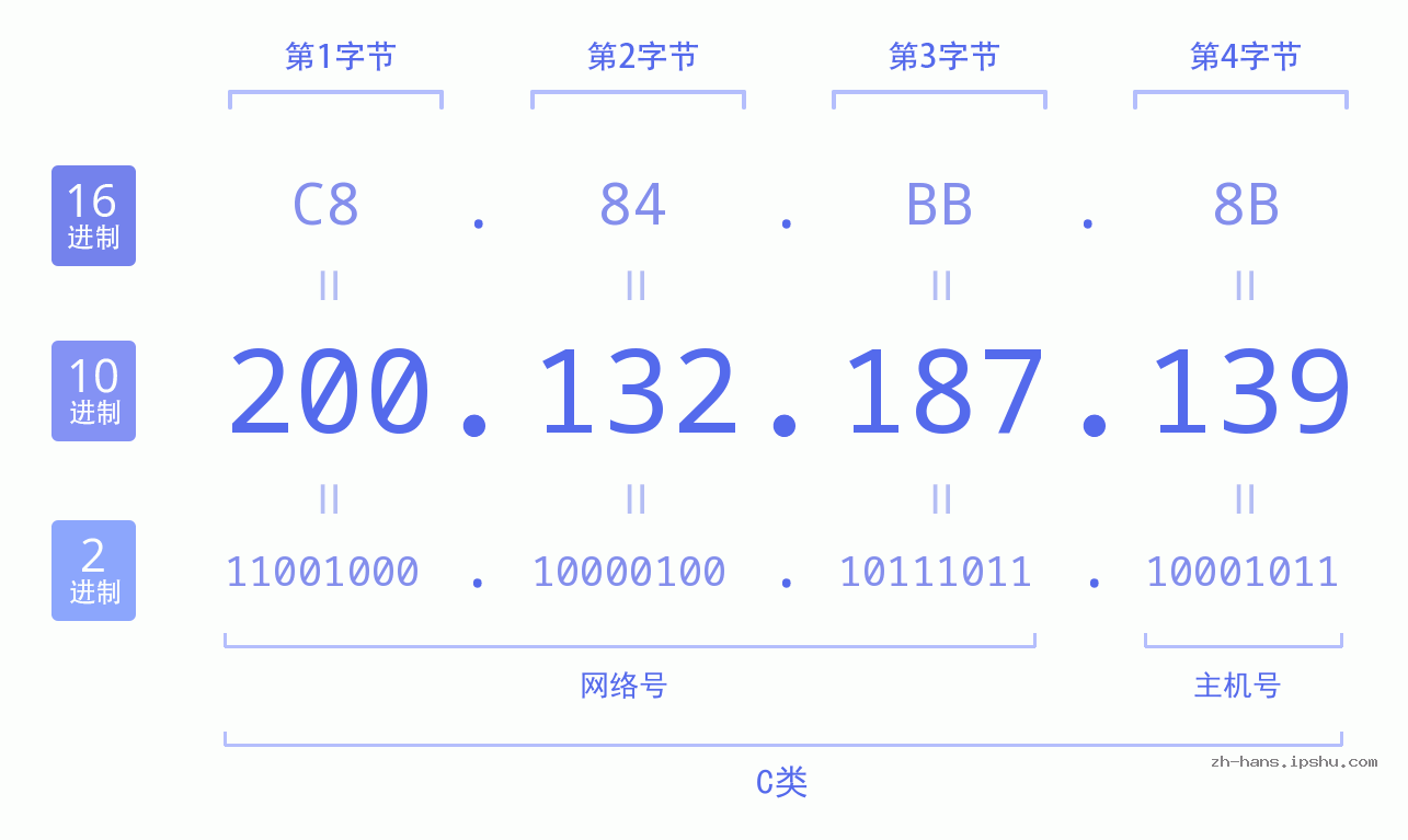 IP地址:200.132.187.139 数据结构图 二进制 十进制 十六进制 IPv4: 200.132.187.139 网络类型 网络号 主机号