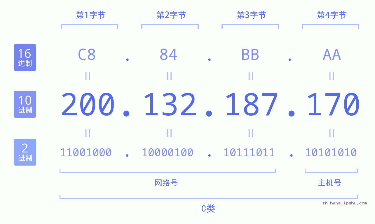IP地址:200.132.187.170 数据结构图 二进制 十进制 十六进制 IPv4: 200.132.187.170 网络类型 网络号 主机号