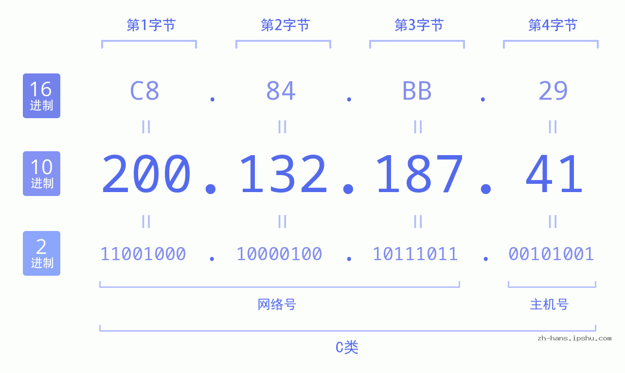IP地址:200.132.187.41 数据结构图 二进制 十进制 十六进制 IPv4: 200.132.187.41 网络类型 网络号 主机号