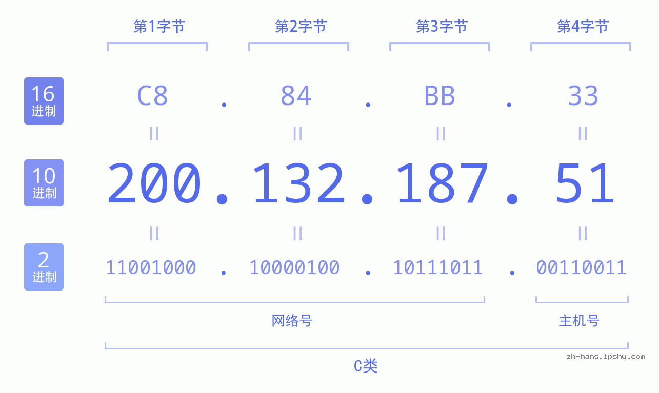 IP地址:200.132.187.51 数据结构图 二进制 十进制 十六进制 IPv4: 200.132.187.51 网络类型 网络号 主机号