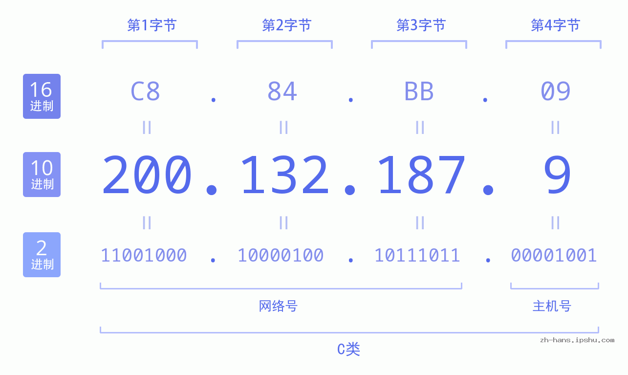 IP地址:200.132.187.9 数据结构图 二进制 十进制 十六进制 IPv4: 200.132.187.9 网络类型 网络号 主机号