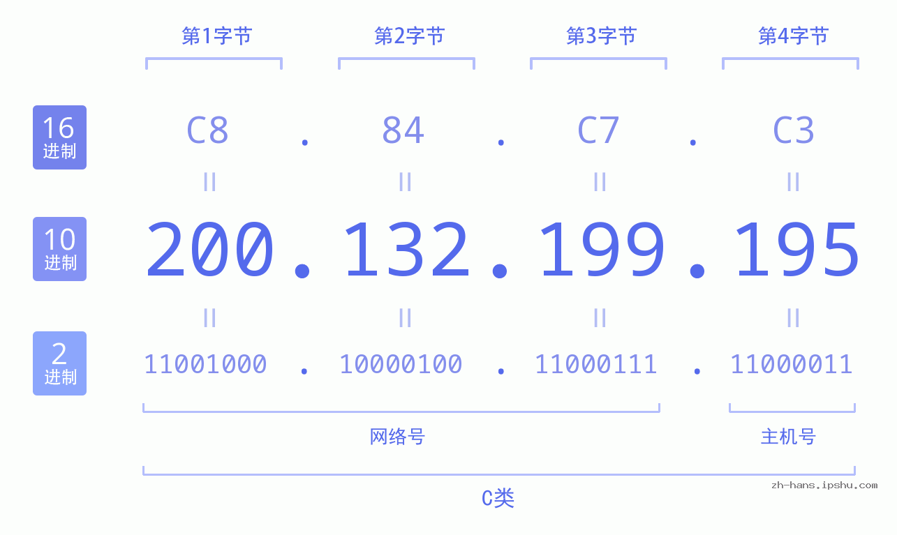 IP地址:200.132.199.195 数据结构图 二进制 十进制 十六进制 IPv4: 200.132.199.195 网络类型 网络号 主机号