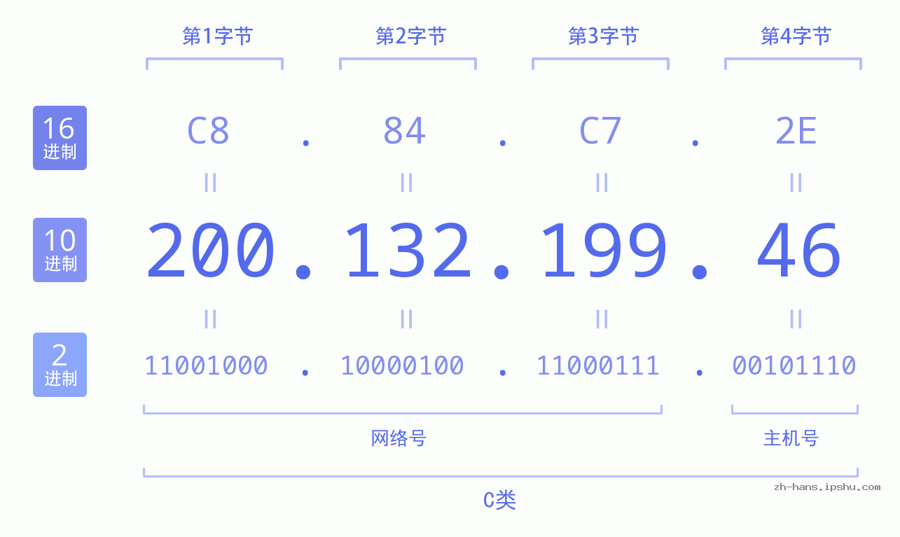 IP地址:200.132.199.46 数据结构图 二进制 十进制 十六进制 IPv4: 200.132.199.46 网络类型 网络号 主机号