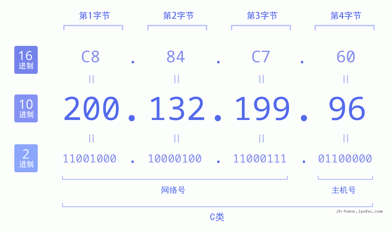 IP地址:200.132.199.96 数据结构图 二进制 十进制 十六进制 IPv4: 200.132.199.96 网络类型 网络号 主机号